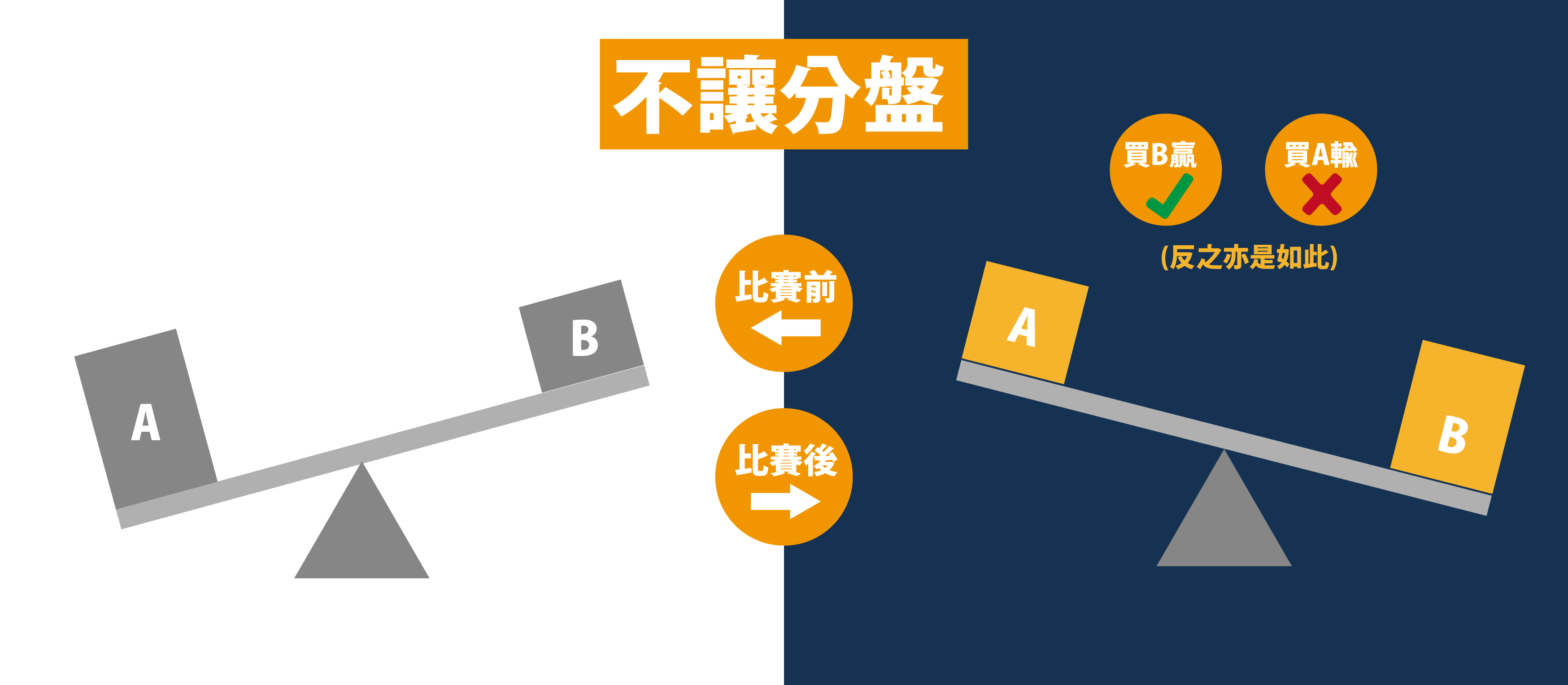 不讓分盤