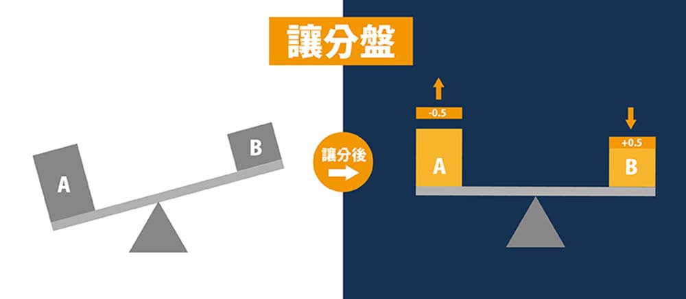 讓分盤